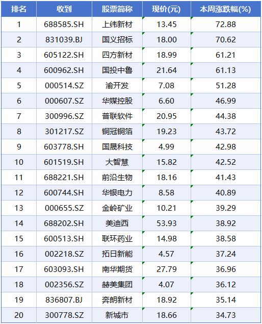 本周A股市场涨跌榜 电力、光伏、证券板块争夺焦点，采购代理行业蓄势待发