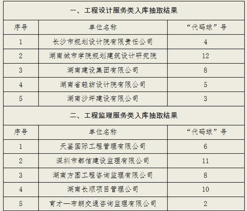关于设计、监理、造价、招标代理四项服务单位入库抽取开标结果的公告